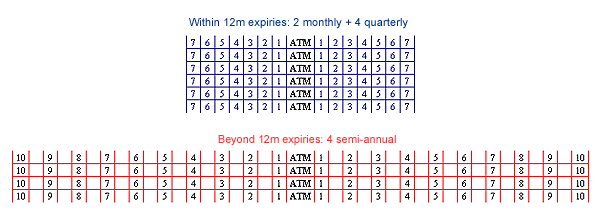 Strike generation long stock option