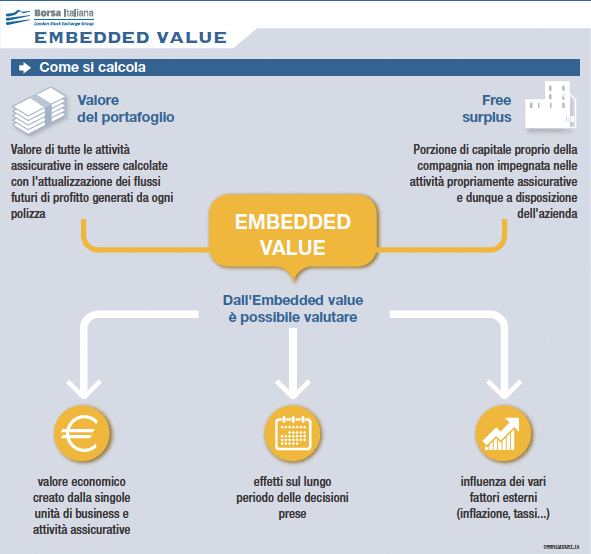 Embedded Value Borsa Italiana