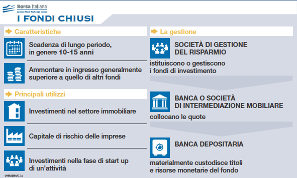 fondi chiusi borsa italiana
