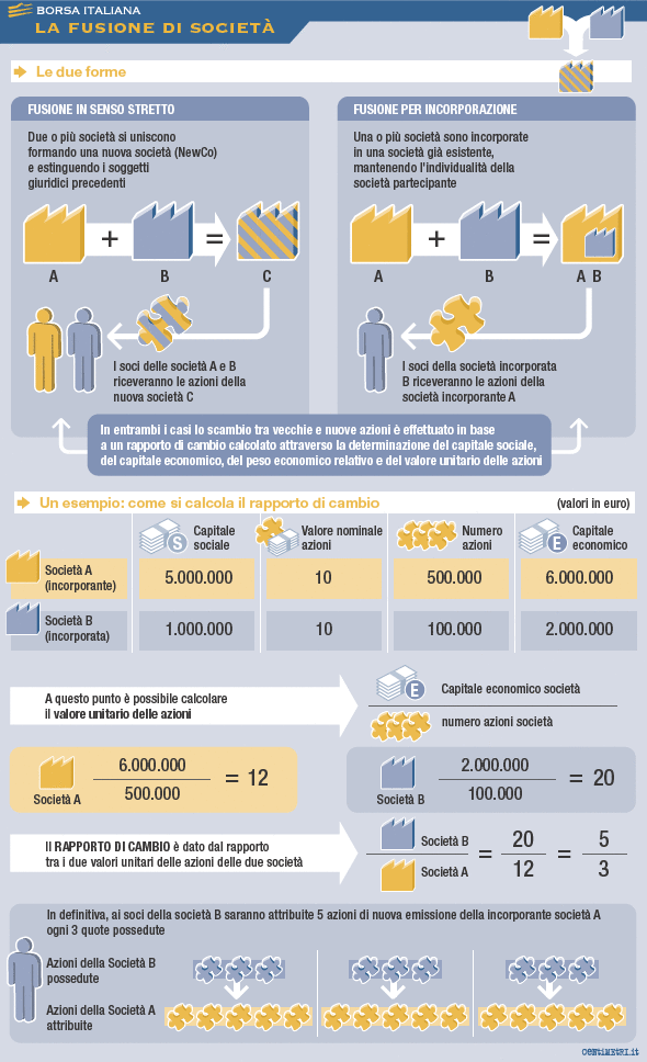 Pro E Contro Liceo Economico Sociale