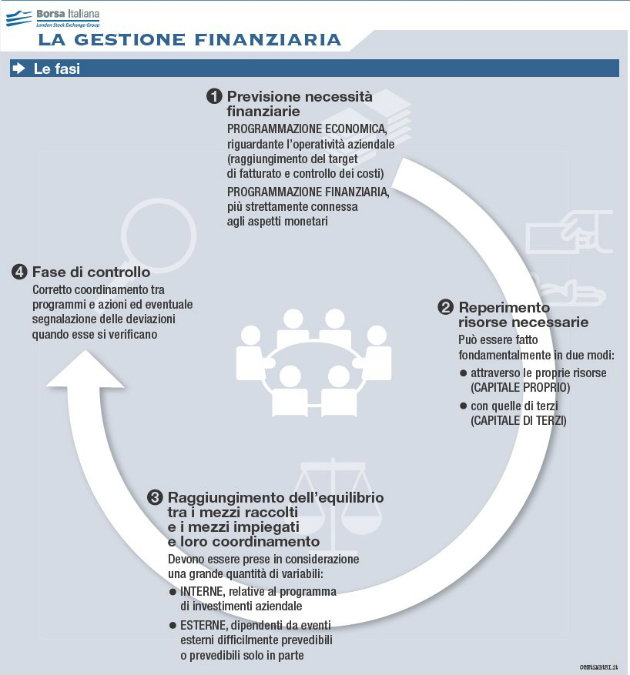 gestione finanziaria scheda
