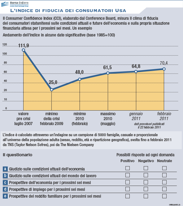 Indice di Fiducia dei Consumatori USA (CCI Index) indice consumatori scheda Indice di Fiducia dei Consumatori USA (CCI Index)