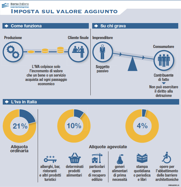 L'Imposta sul Valore Aggiunto (IVA) Borsa Italiana