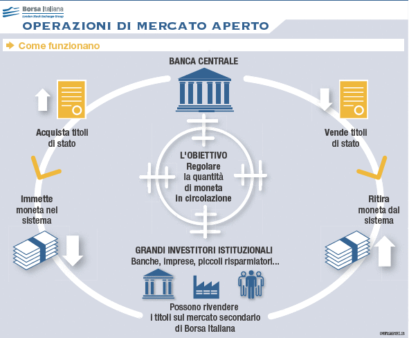 Operazioni Mercato Aperto