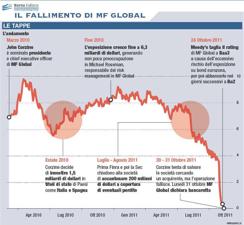 MF Global