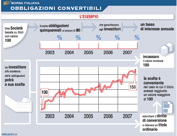 Obbligazioni Convertibili