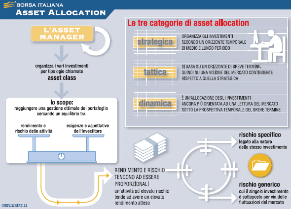 Scheda asset allocation