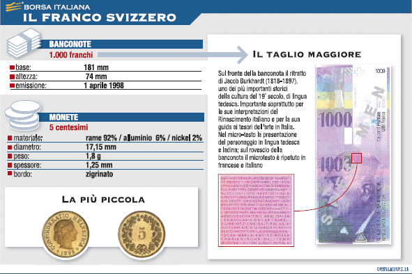 Scheda franco svizzero