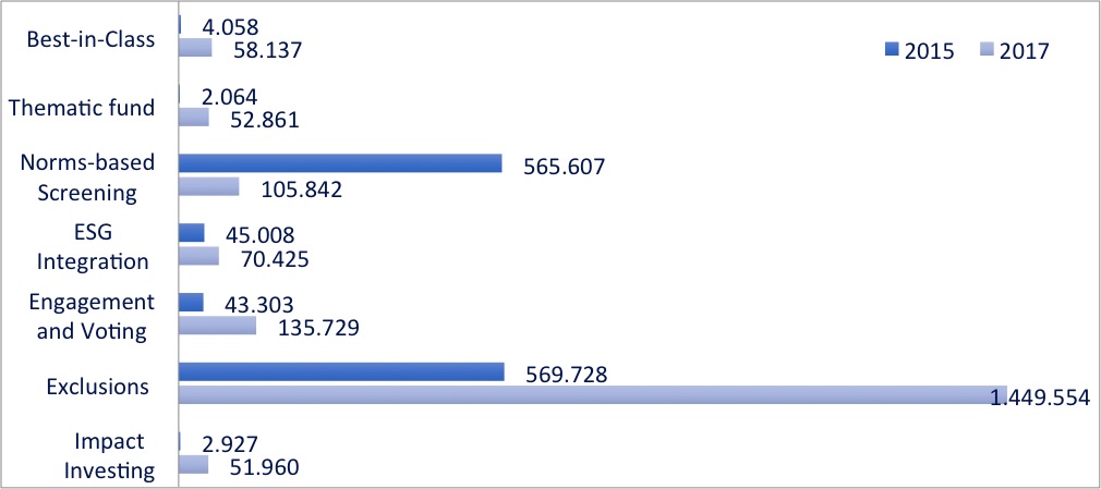 Grafico Eurosif Dati Italia