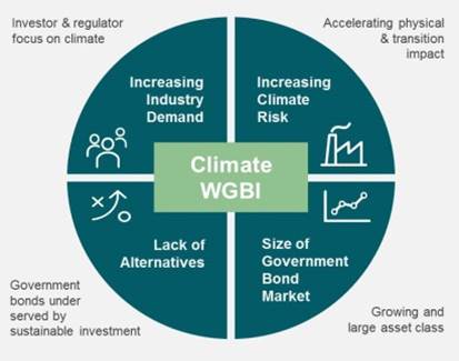 Climate Risk-Adjusted World Government Bond Index