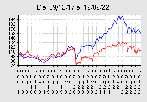 Anthilia Small Cap Italia A Borsa Italiana