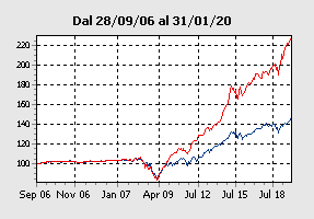 Aureo Comparto Bilanciato Borsa Italiana