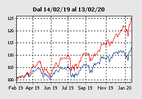 Creditras Unicredit Linea Dinamica Borsa Italiana