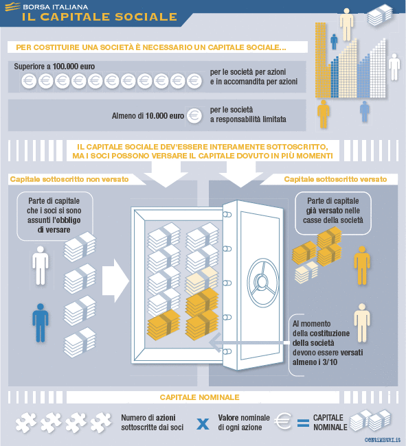 Capitale Sociale Borsa Italiana Capitale Sociale Borsa Italiana
