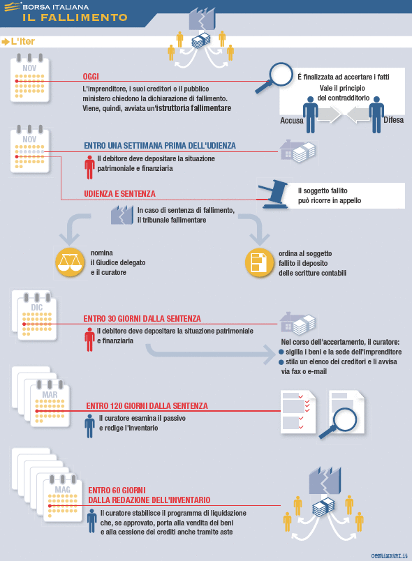 Il fallimento del mercato di un bene - Borsa Italiana