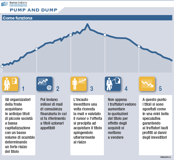 Pump and Dump : come funziona?