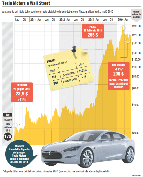 Quotazione delle azioni Tesla e analisi del loro prezzo in Borsa