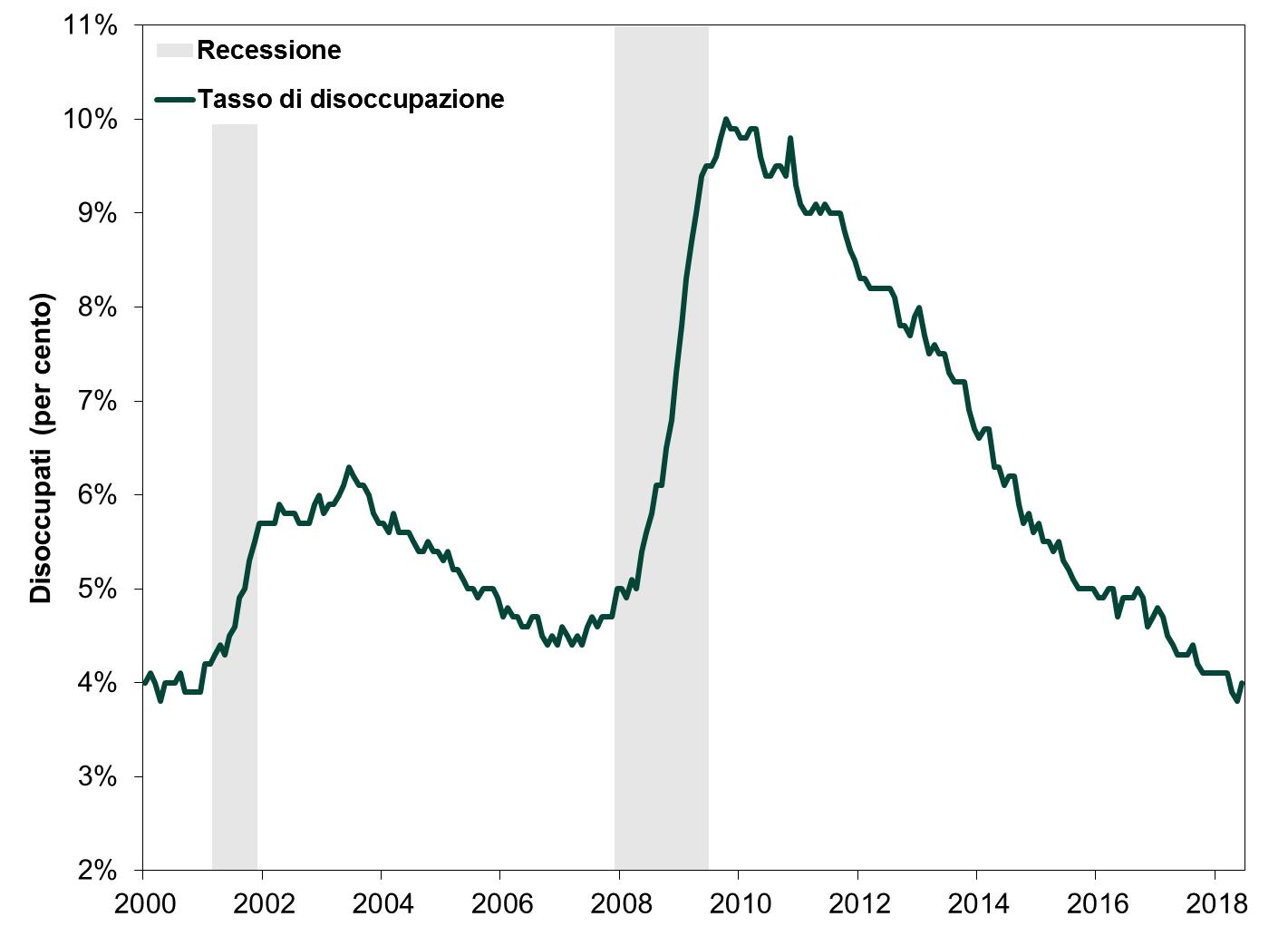 I dati sulla disoccupazione e opinione del mercato Borsa Italiana
